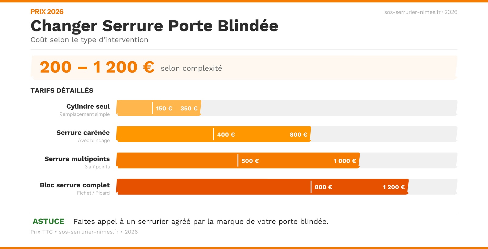 Infographie : guide du changement de serrure porte blindée