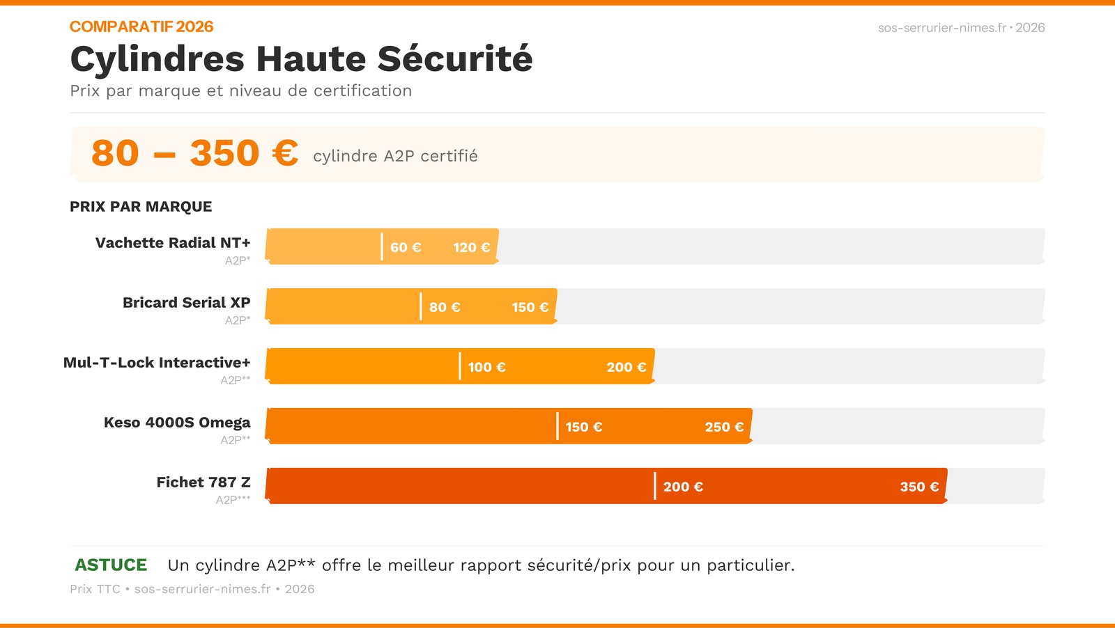 Infographie : guide complet du cylindre haute sécurité avec certifications A2P et marques