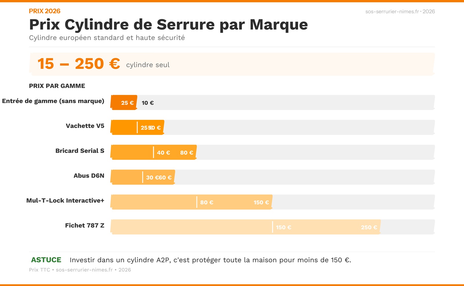 Infographie : guide complet du cylindre de serrure avec types, marques et dimensions