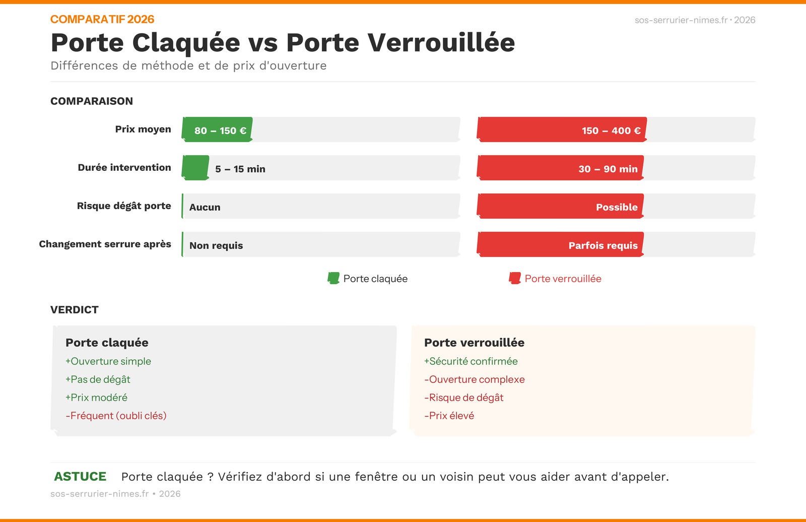 Infographie : guide d'ouverture de porte claquée et tarifs serrurier