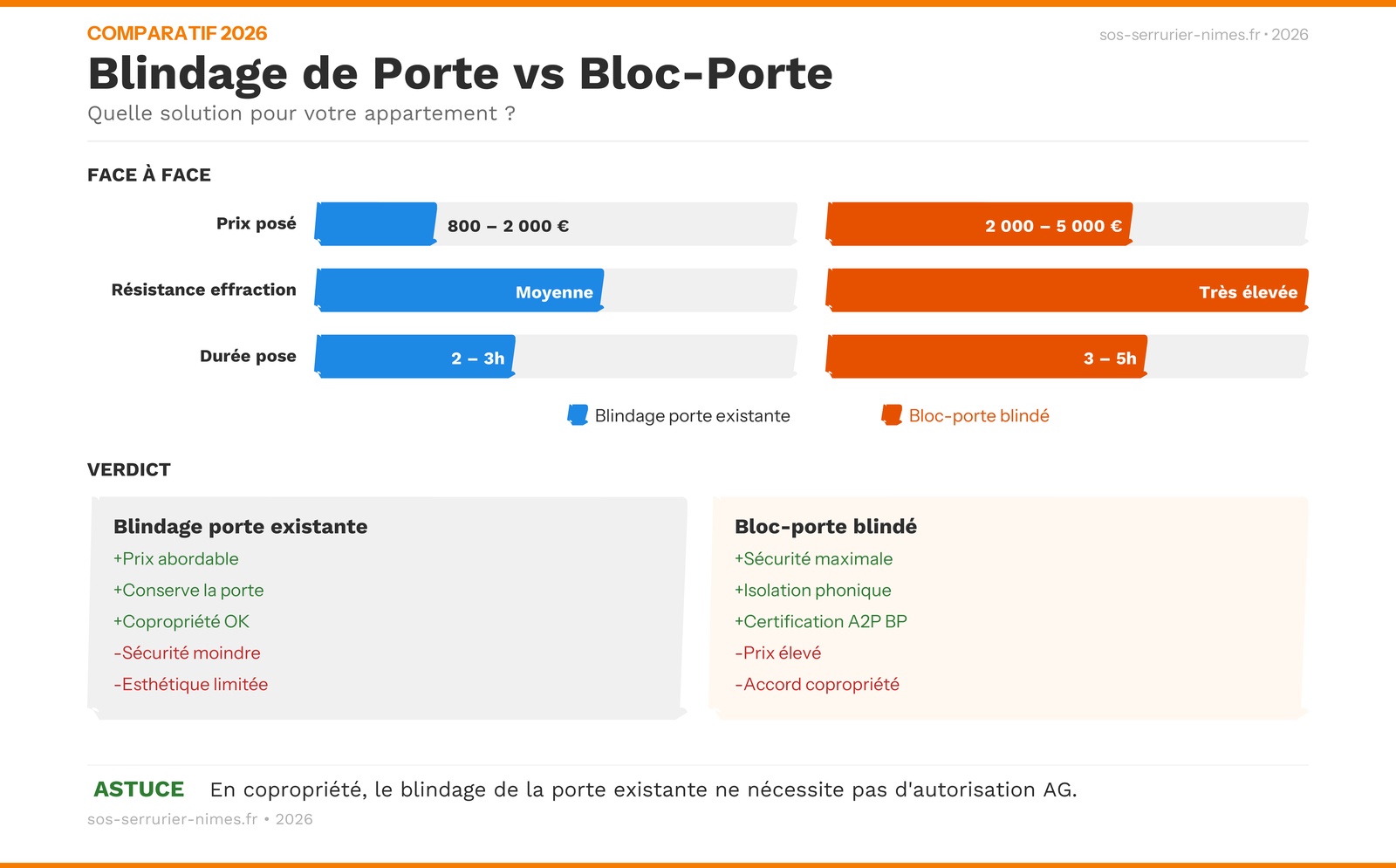 Infographie : guide de la porte blindée en appartement et copropriété