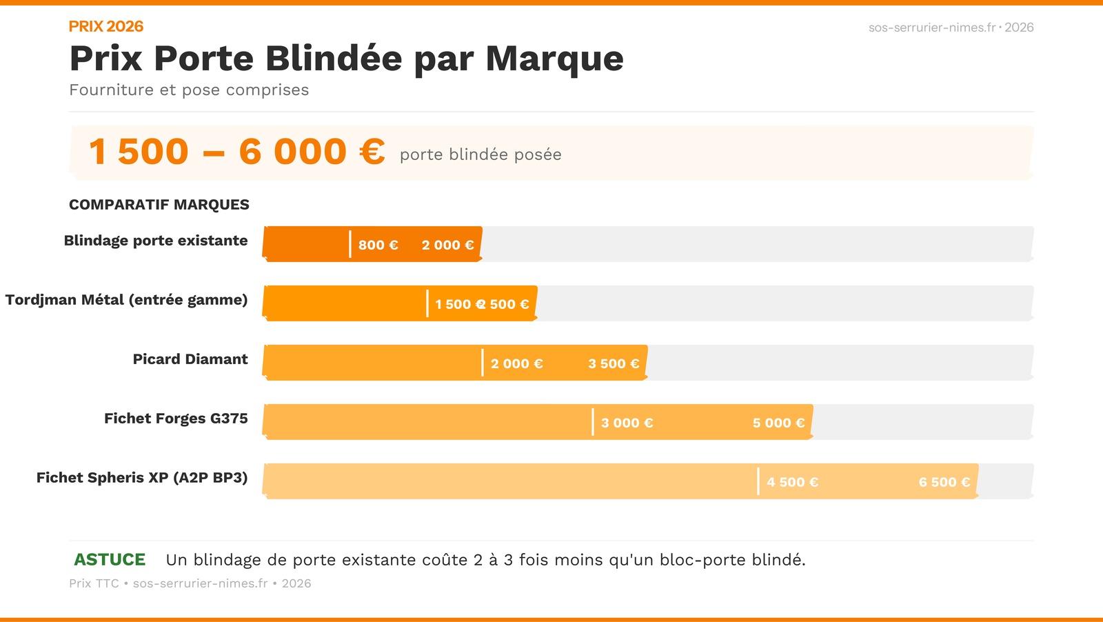Infographie : guide complet des portes blindées avec prix et certifications