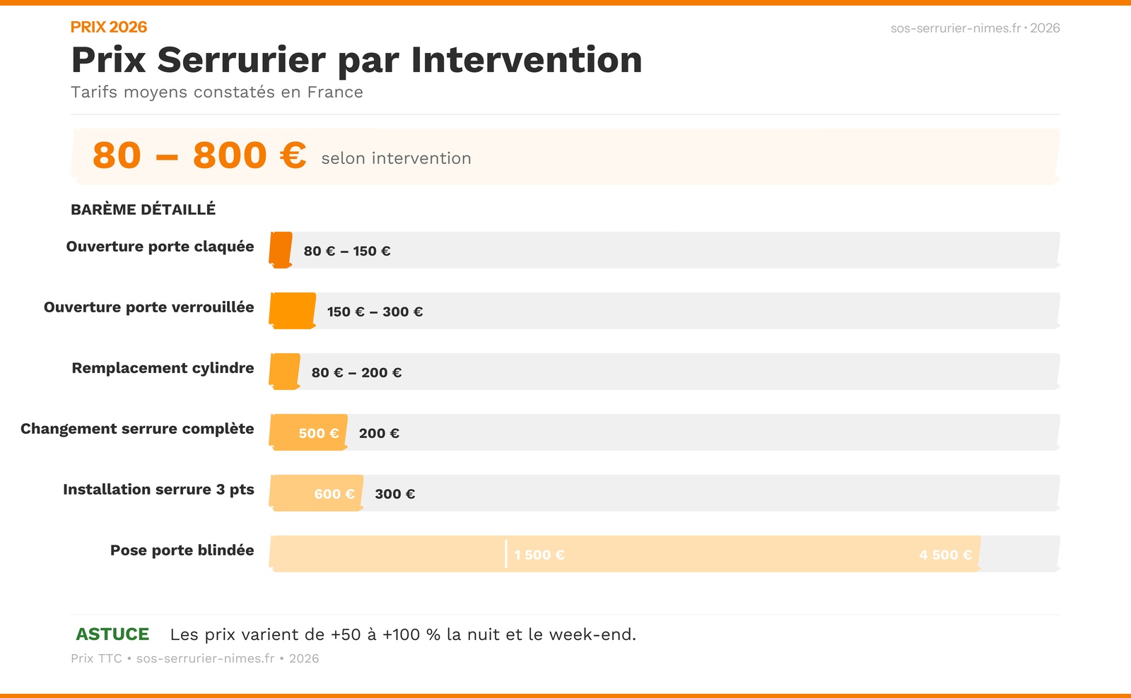 Infographie : tableau récapitulatif des prix serrurier 2026 par intervention type et facteurs de variation