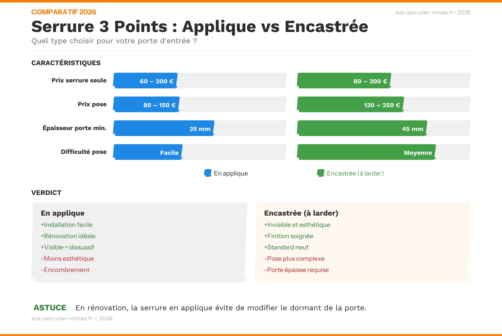 Infographie : tableau complet des serrures 3 points avec types, marques et prix
