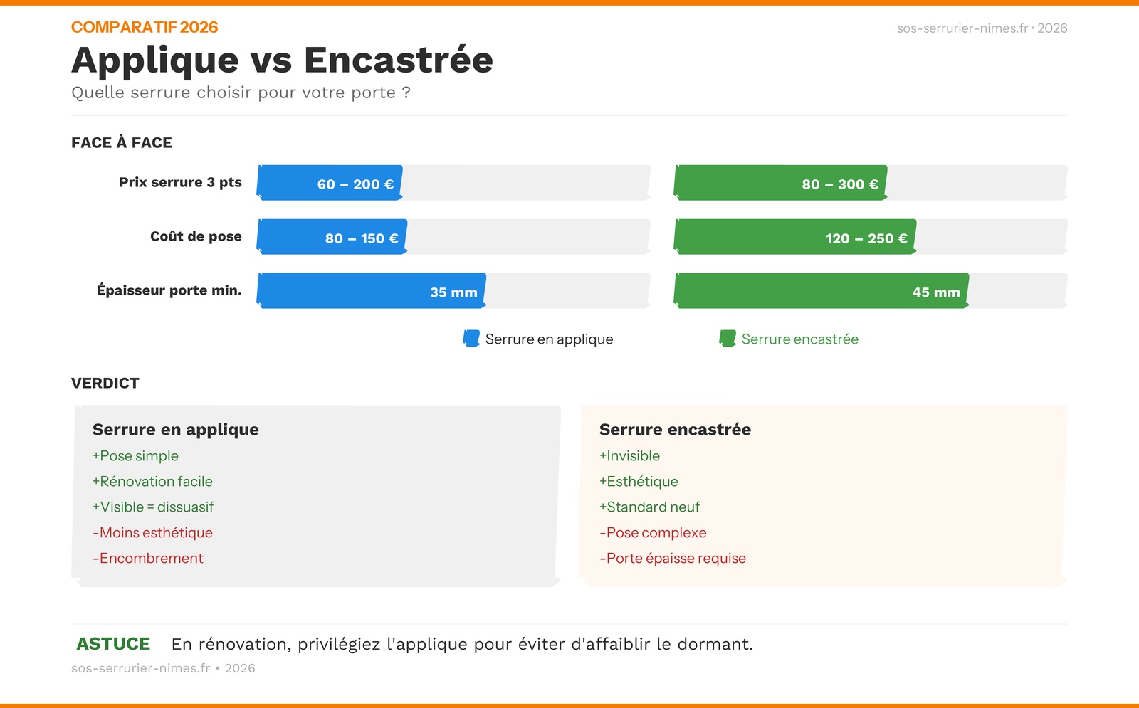 Infographie : comparatif complet serrure applique vs encastrée