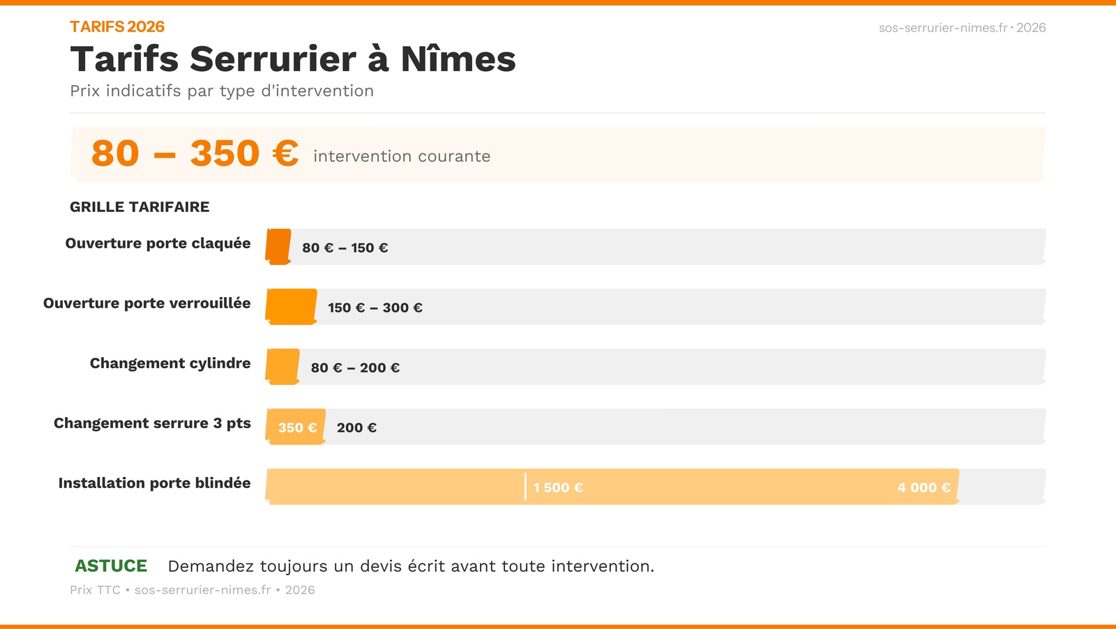Infographie : guide complet de la serrurerie à Nîmes avec types de serrures, tarifs et conseils de sécurité