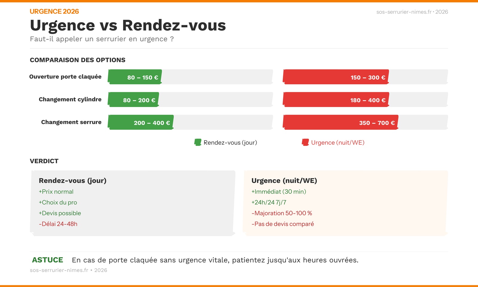 Infographie : quand appeler un serrurier d'urgence, délais d'intervention et tarifs 2026