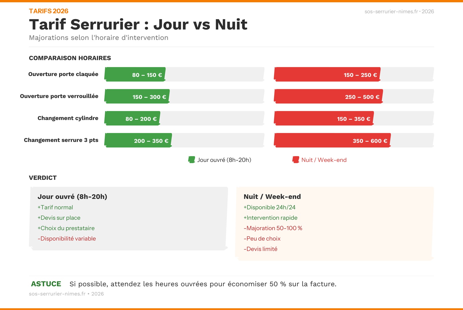 Infographie : calendrier des majorations serrurier 2026 avec grille tarifaire par créneau horaire