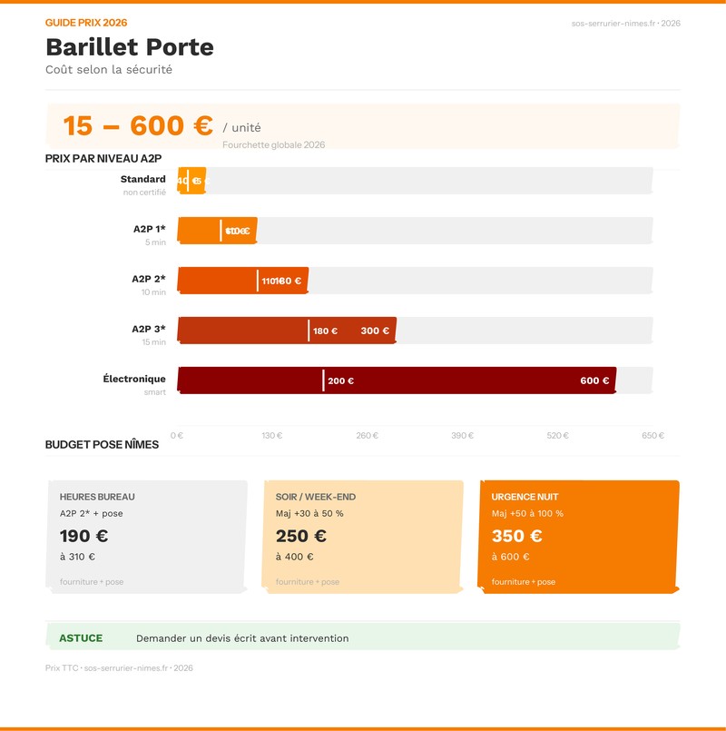 Infographie barillet de porte prix