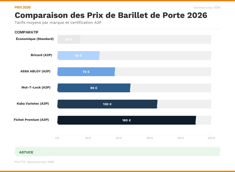 Infographie : Comparaison des prix de barillets par marque et type de sécurité